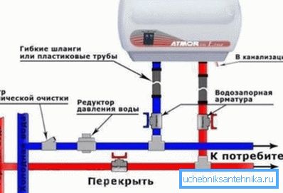 Akış ısıtıcısını su hattı rüptürüne bağlama şeması. Akış ısıtıcısını su hattı rüptürüne bağlama şeması.