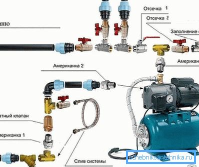 Pompa istasyonu bağlantı şeması Pompa istasyonu bağlantı şeması