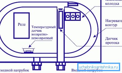 Akış ısıtıcı devresi. Akış ısıtıcı devresi.