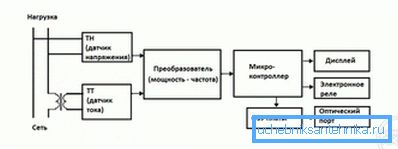 Elektronik sayacın şeması Elektronik sayacın şeması