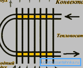 Konvektörün şeması. Konvektörün şeması.