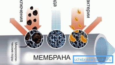 Drenaj drenajı olmayan membranın diyagramı