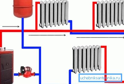 Akışkanın sıvı sirkülasyonu ile ısıtma şeması Akışkanın sıvı sirkülasyonu ile ısıtma şeması