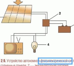 Evin elektrik beslemesi için güneş pili düzeni Evin elektrik beslemesi için güneş pili düzeni