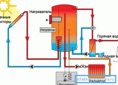Güneş ısıtma sistemi şeması Güneş ısıtma sistemi şeması