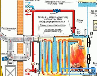 Katı yakıtlı kazanın şeması Katı yakıtlı kazanın şeması