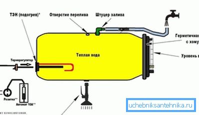 Elektrik su ile şema ev yapımı plastik varil. Elektrik su ile şema ev yapımı plastik varil.