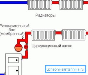 Kapalı tip ısıtma sistemlerinin şeması Kapalı tip ısıtma sistemlerinin şeması