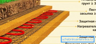 Kaplanmış toprağın agroteknik yapılarının ısıtılması için kablo döşenmesi Kaplanmış toprağın agroteknik yapılarının ısıtılması için kablo döşenmesi