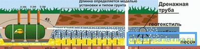 1146 Bir filtrasyon alanı ile bir fosseptik kurulum şeması
