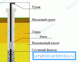 Bir yeraltı filtresi ile cihaz kuyularının düzeni