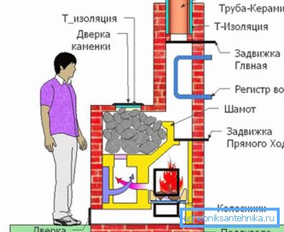 Banyo sobası düzeni