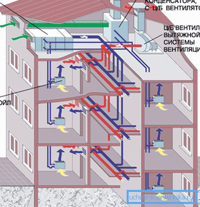 Bir apartmanda tedarik ve egzoz havalandırma cihazının diyagramı Bir apartmanda tedarik ve egzoz havalandırma cihazının diyagramı