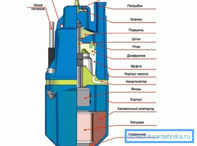 Titreşim pompasının cihaz şeması Titreşim pompasının cihaz şeması