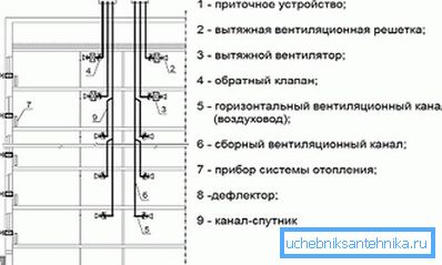 Yüksek binaların havalandırma sisteminin şeması Yüksek binaların havalandırma sisteminin şeması