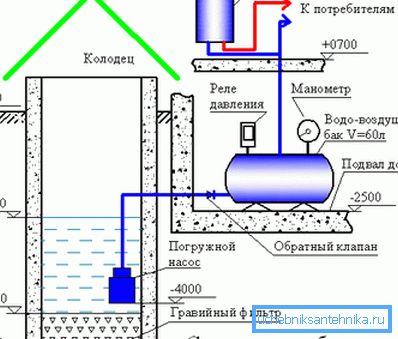 Su kaynağının hidroakümülatör kullanılarak şeması. Su kaynağının hidroakümülatör kullanılarak şeması.