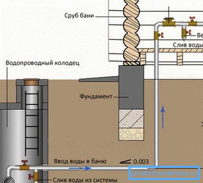 Suyun iki kez deşarjı ile su şeması Suyun iki kez deşarjı ile su şeması