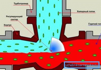 Karışık akış şeması şematik olarak gösterilmiştir. Karışık akış şeması şematik olarak gösterilmiştir.