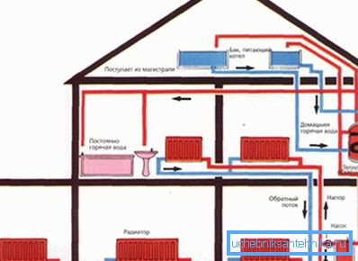 Birkaç katlı özel bir evde boru ve ısıtma devresi dağıtımı şematik planı Birkaç katlı özel bir evde boru ve ısıtma devresi dağıtımı şematik planı