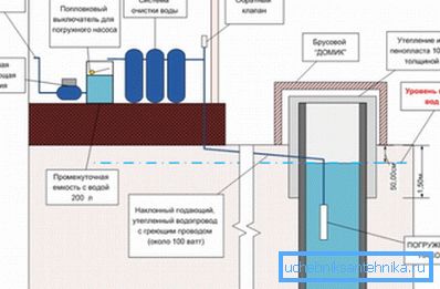 Evin yakınında bir kuyuda dalgıç pompanın kurulumunun şematik versiyonu