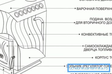 Geleneksel konveksiyon fırınının ana bileşenlerinin şematik gösterimi Geleneksel konveksiyon fırınının ana bileşenlerinin şematik gösterimi
