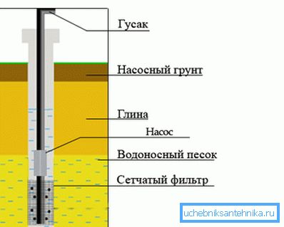 Kuyu üzerindeki kuyu şematik gösterimi. Kuyu üzerindeki kuyu şematik gösterimi.