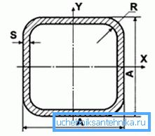 Kare kesit boyutlarının şematik gösterimi Kare kesit boyutlarının şematik gösterimi