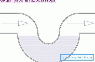 Sifon ilkesinin şematik temsili Sifon ilkesinin şematik temsili