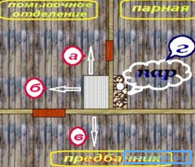 Farklı odalar arasında ısı ve su kaynağının şematik dağılımı Farklı odalar arasında ısı ve su kaynağının şematik dağılımı