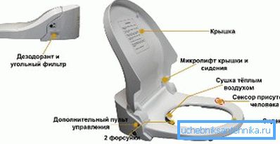 Elektronik doldurma ve bide ile koltuk Elektronik doldurma ve bide ile koltuk