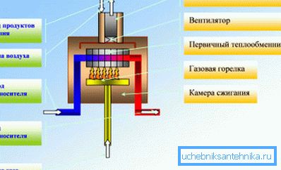 Konveksiyonlu Gaz Kazanı Isıtma Sistemi Konveksiyonlu Gaz Kazanı Isıtma Sistemi