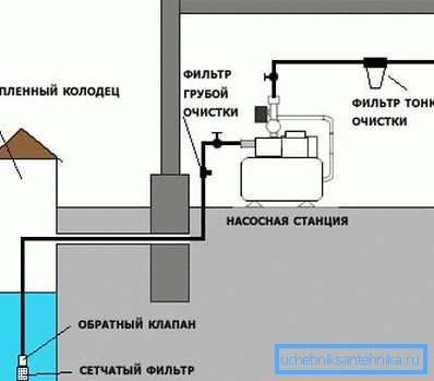 Pompa istasyonu ile sistem Pompa istasyonu ile sistem