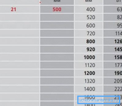 Güç tiplerinde 21 tipte panel radyatör yükseklik ve uzunluk oranı Güç tiplerinde 21 tipte panel radyatör yükseklik ve uzunluk oranı