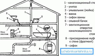 Kanalizasyon şebekesinin bir diyagramını yapın Kanalizasyon şebekesinin bir diyagramını yapın