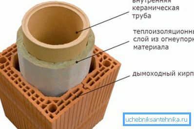 Özel bir baca tuğlası kullanarak inşaat oluşturma Özel bir baca tuğlası kullanarak inşaat oluşturma