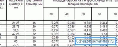 Çeşitli ürünlerin iç ve dış çapları hakkında bilgi veren ve alanların bir göstergesi olan özel bir masa Çeşitli ürünlerin iç ve dış çapları hakkında bilgi veren ve alanların bir göstergesi olan özel bir masa