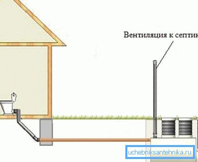 Havalandırma borusunun septik tanka montaj yöntemi. Havalandırma borusunun septik tanka montaj yöntemi.