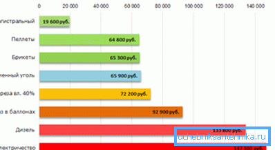Farklı yakıt türlerini kullanarak otonom ısınma maliyetini karşılaştırmak Farklı yakıt türlerini kullanarak otonom ısınma maliyetini karşılaştırmak