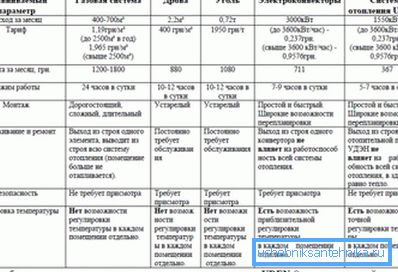 Farklı ısıtma sistemlerinin kullanımının karşılaştırmalı özellikleri Farklı ısıtma sistemlerinin kullanımının karşılaştırmalı özellikleri
