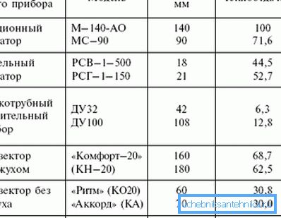 Çeşitli ısıtma sistemlerinin ısı transferinin karşılaştırmalı tablosu Çeşitli ısıtma sistemlerinin ısı transferinin karşılaştırmalı tablosu