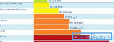 Evin ısıtma maliyeti 200m?, Farklı yakıt türleri.