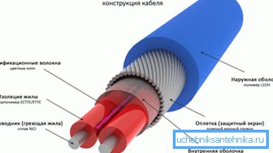 Güçlü dirençli ısı kablosunun yapısı Güçlü dirençli ısı kablosunun yapısı
