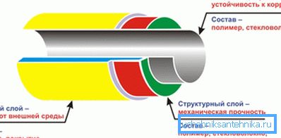 Gaz taşımacılığı için polietilen boru hattının yapısı Gaz taşımacılığı için polietilen boru hattının yapısı