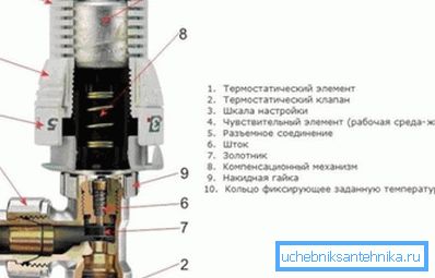 Radyatör termostatının yapısı Radyatör termostatının yapısı