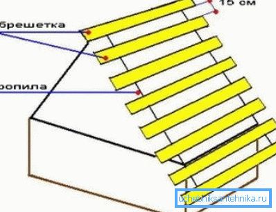 Bir kuyu evi için çatı konstrüksiyonu Bir kuyu evi için çatı konstrüksiyonu