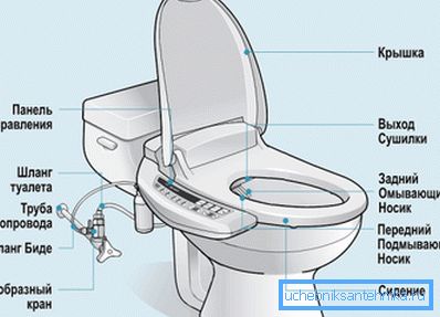Otomatik ısıtmalı kapak ve bide sisteminin yapısı Otomatik ısıtmalı kapak ve bide sisteminin yapısı