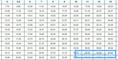 Su borularının çap / kütle tablosu Su borularının çap / kütle tablosu
