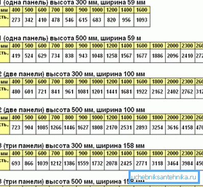 Bölümün uzunluğuna ve özel parametrelerine bağlı olarak saygın üreticilerin radyatör gücü tablosu Bölümün uzunluğuna ve özel parametrelerine bağlı olarak saygın üreticilerin radyatör gücü tablosu