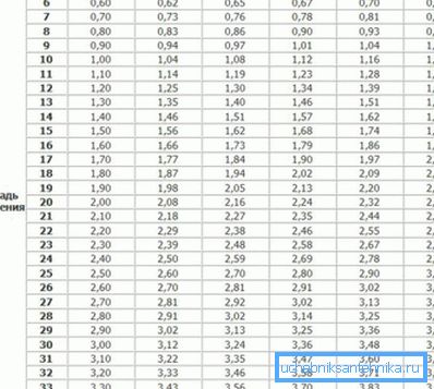 Isıtma cihazlarının güç parametrelerinin hesap tablosu