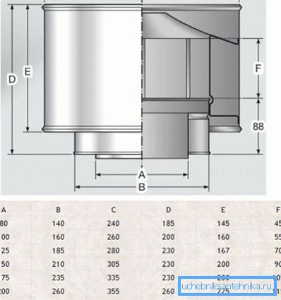Kanalın ucunun farklı çapları için boyut grafik ürünleri.